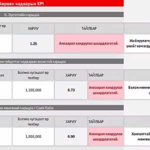 Санхүүгийн KPI тооцоолуур