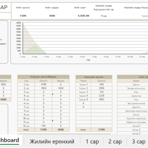 Түрээсийн бизнесийн борлуулалт, зардлын бүртгэл, тайлан, шинжилгээ