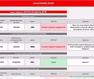 Санхүүгийн KPI тооцоолуур