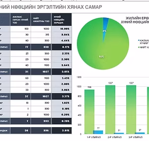 Хүний нөөцийн эргэлт | HR Turnover