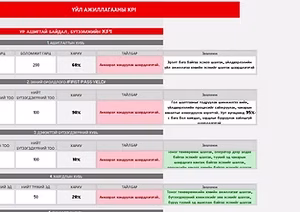 Үйл ажиллагааны KPI тооцоолуур 12 KPI