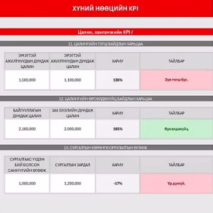 Хүний нөөцийн 19 KPI тооцоолуур