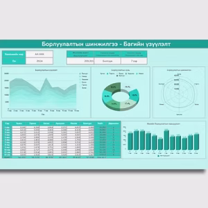Борлуулалтын шинжилгээ - Багийн үзүүлэлт - Ногоон
