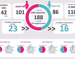 Хүний нөөцийн хянах самбар