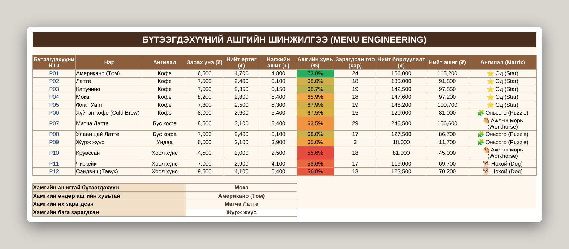 Кофе шопын бизнес систем /Excel/ - Image 11