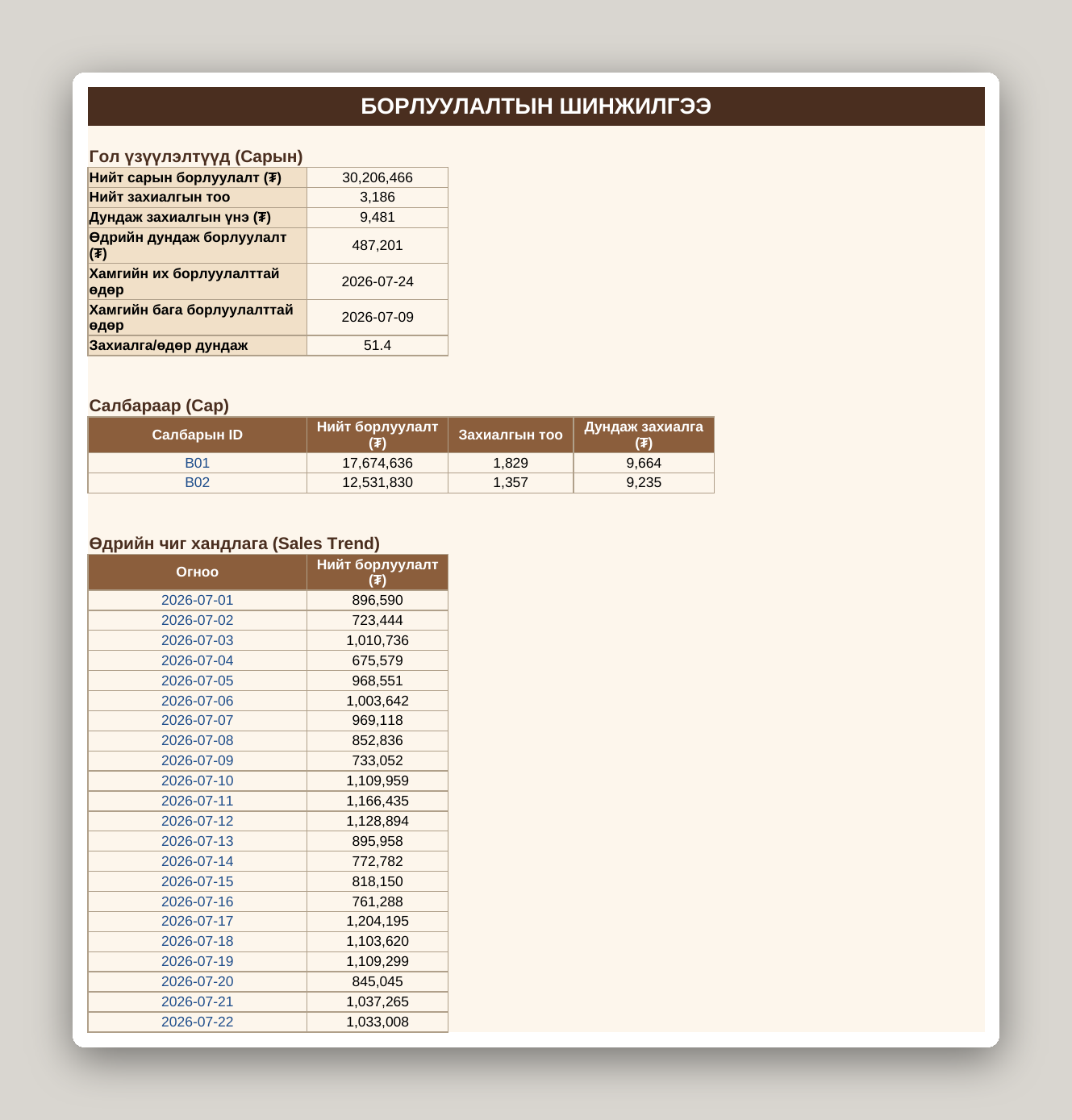 Кофе шопын бизнес систем /Excel/ - Image 10