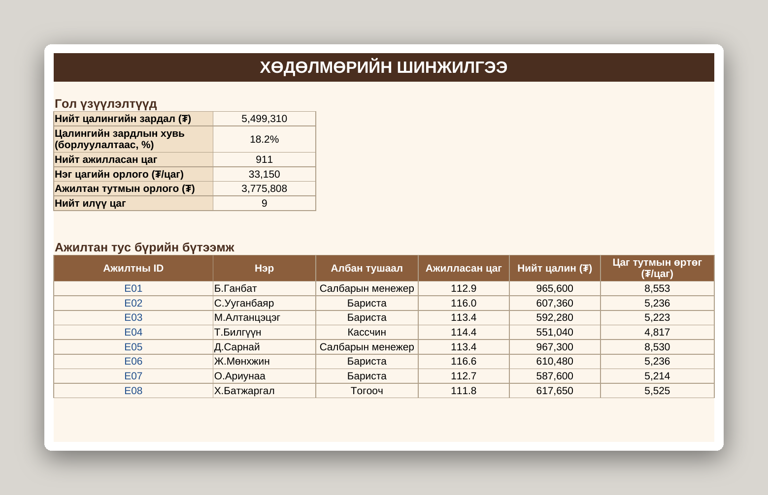 Кофе шопын бизнес систем /Excel/ - Image 8
