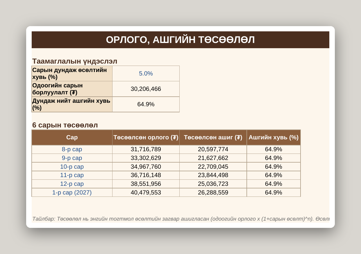 Кофе шопын бизнес систем /Excel/ - Image 5
