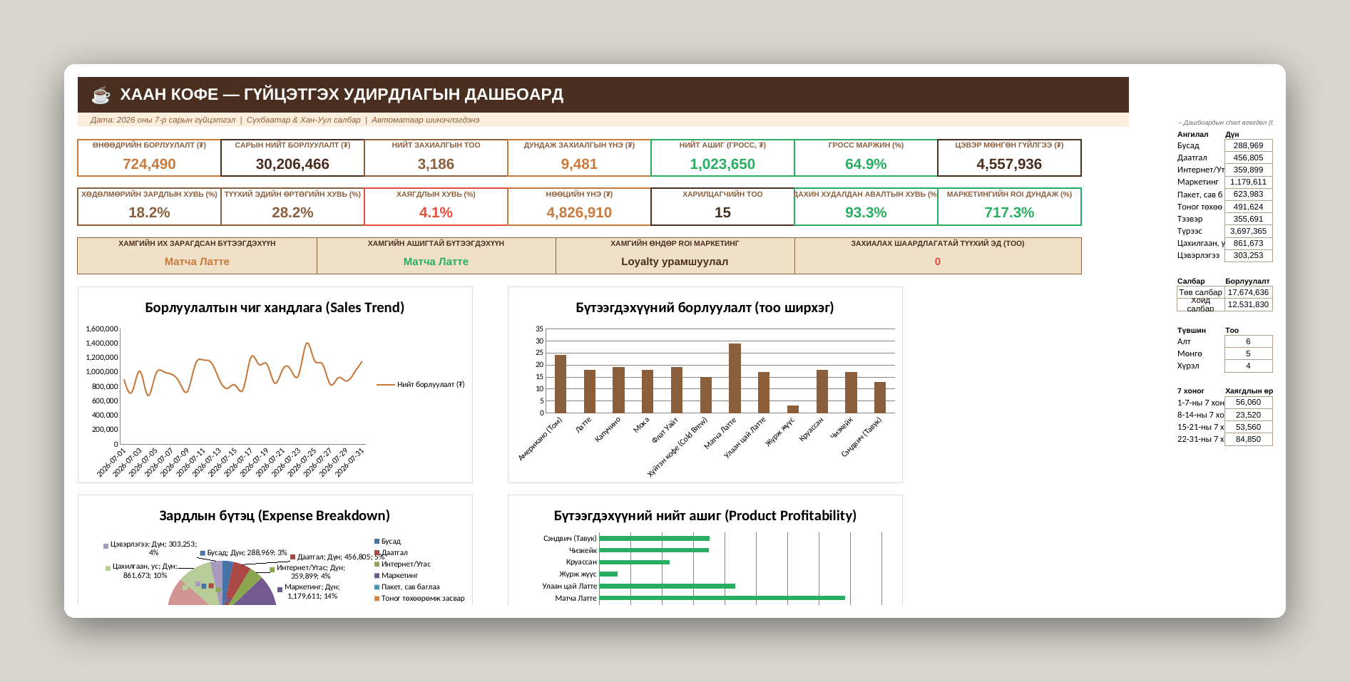 Кофе шопын бизнес систем /Excel/